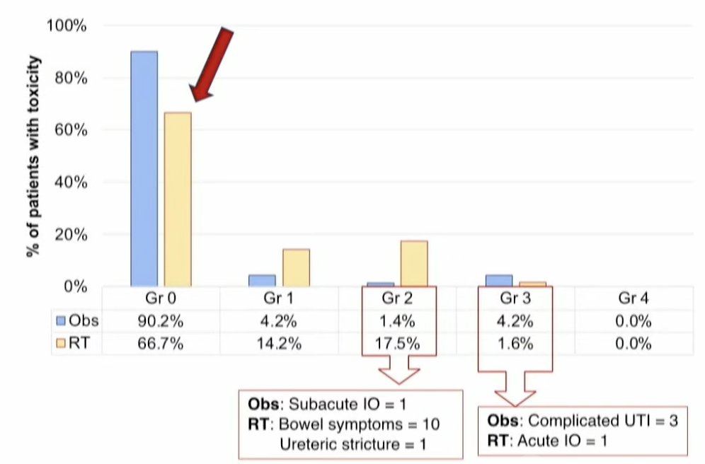 67% of patients who received radiotherapy experienced no symptoms (red arrow below)