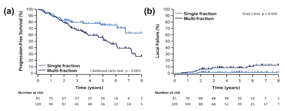 In an attempt to address the optimal dose regimen for SABR, Siva et al. demonstrated in 2022 that single fraction SABR (mostly 25–26 Gy) was superior to multi-fraction SABR for local failure and progression-free survival outcomes, both on univariable and multivariable analyses