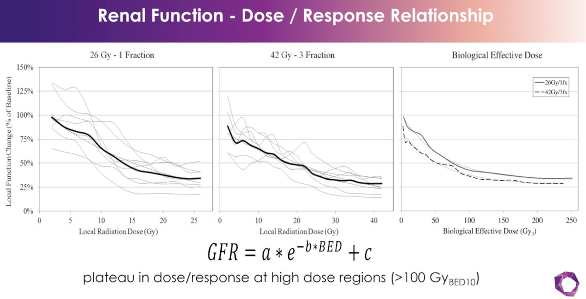 There appears to be a dose-response relationship between the SABR dose administered and the eGFR decrease.