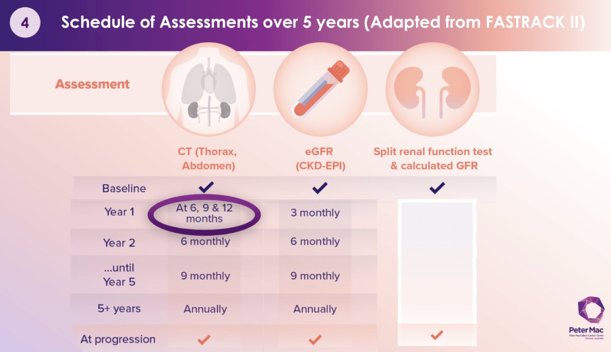 What is the optimal post-treatment follow-up schedule? Summarized below is the schedule of assessments over 5 years, adapted from FASTRACK II