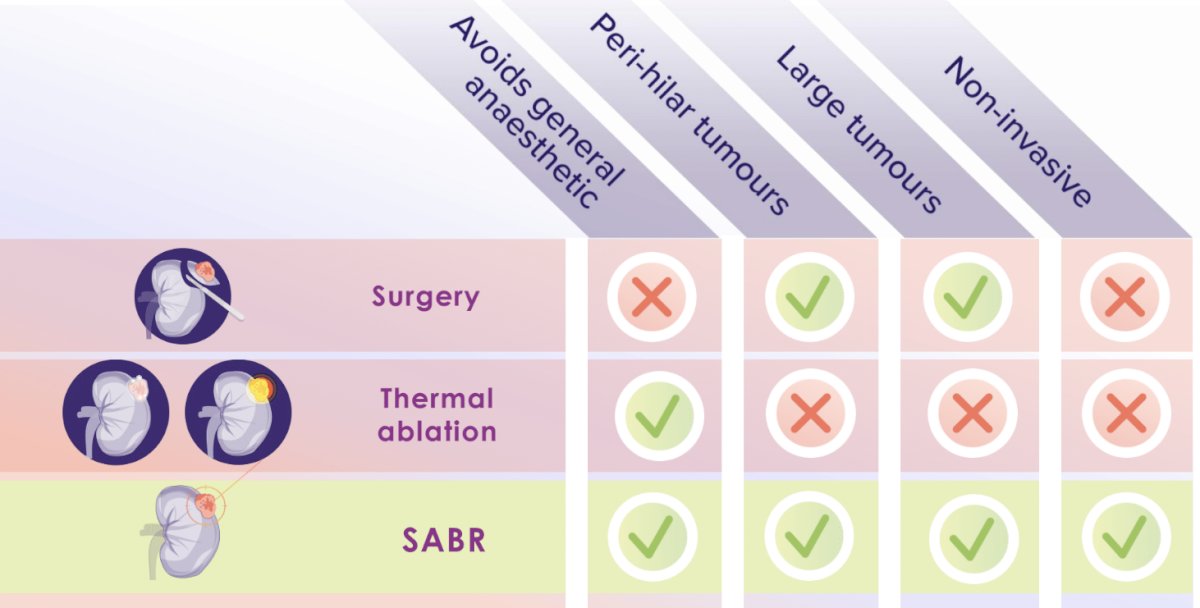 SABR may be an alternative option