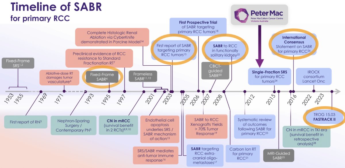  timeline of SABR for primary RCC