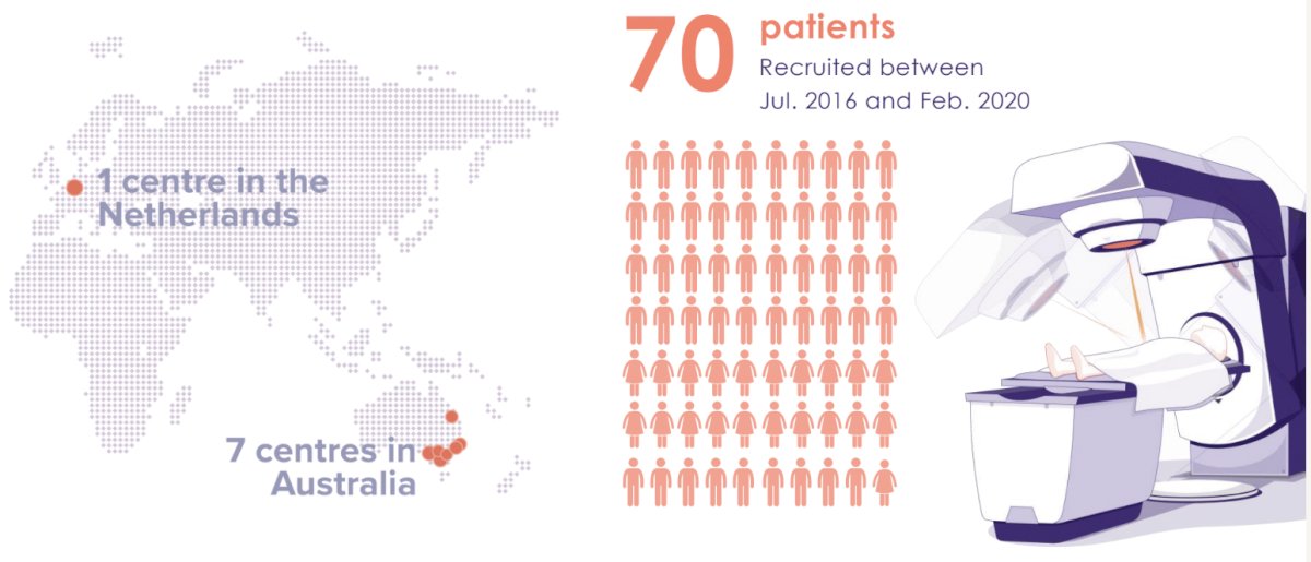 FASTRACK II Between July 2016 and February 2020, 70 patients were recruited from 7 centers in Australia and 1 in The Netherlands.&nbsp;