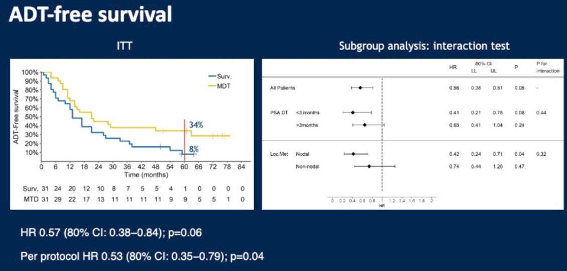 Between 2012 and 2015, 62 patients were randomized 1:1 to either surveillance or MDT, SBRT or metastasectomy.&nbsp;After a median follow up of 5.3 years, the five-year ADT-free survival was 8% in the surveillance arm compared to 34% for the MDT group (HR: 0.57, 95% CI: 0.38–0.84, log-rank p=0.06). No differences were seen between groups when stratified by nodal versus non-nodal metastases.