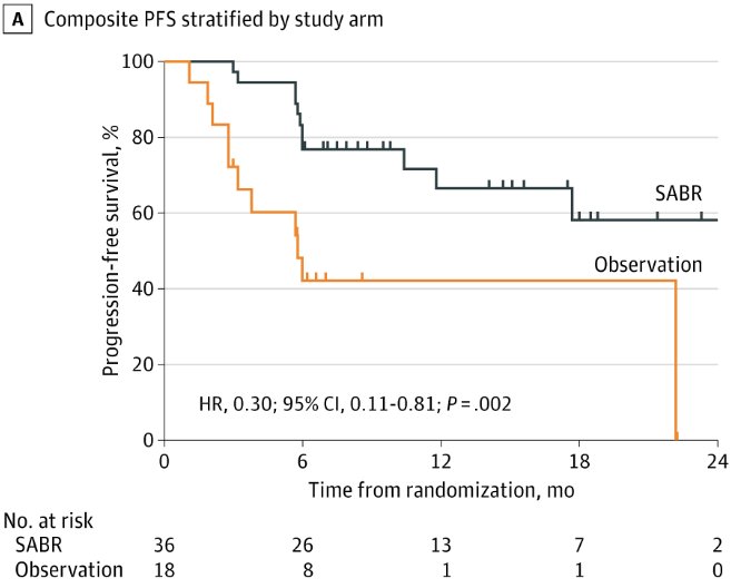 At a median follow-up of 19 months, disease progression at six months occurred in 19% of patients in the SBRT arm versus 61% of patients in the observation arm (p=0.005).