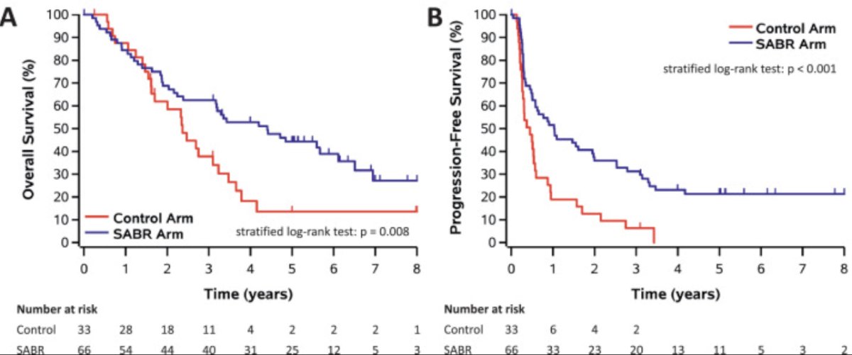 The 8-year progression-free survival estimates were 21% and 0%, respectively (HR: 0.45, 95% CI: 0.28–0.72, p<0.001).
