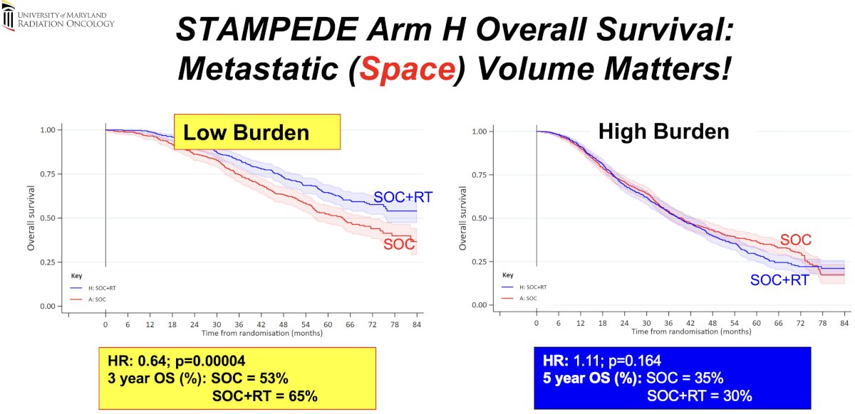 Patients with CHAARTED low-volume disease derived a significant overall survival benefit from the addition of prostate radiotherapy to systemic therapy (3-year overall survival: 65% versus 53%, p<0.01), whereas patients with CHAARTED high-volume disease did not derive a significant survival benefit (p=0.16).1