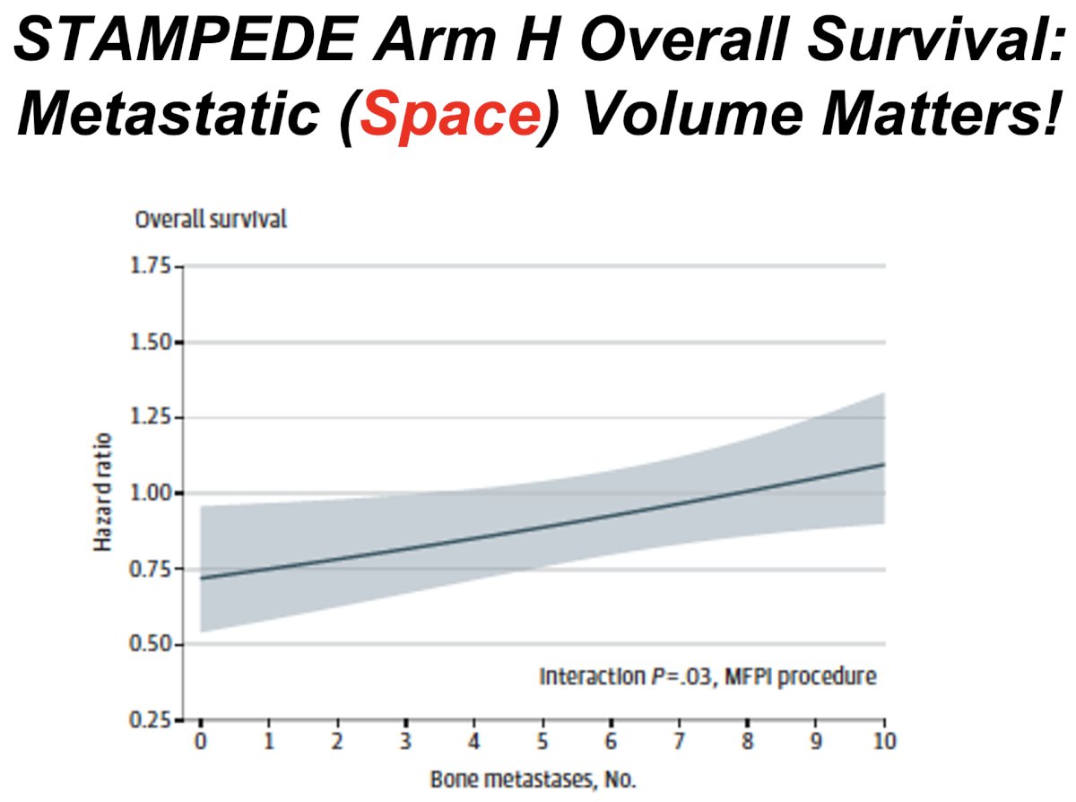 Additional data from the STAMPEDE Arm H trial demonstrated that the benefit of prostate radiotherapy diminishes as the number of metastatic lesions increase, with prostate radiotherapy best reserved for patients with ≤5 lesions