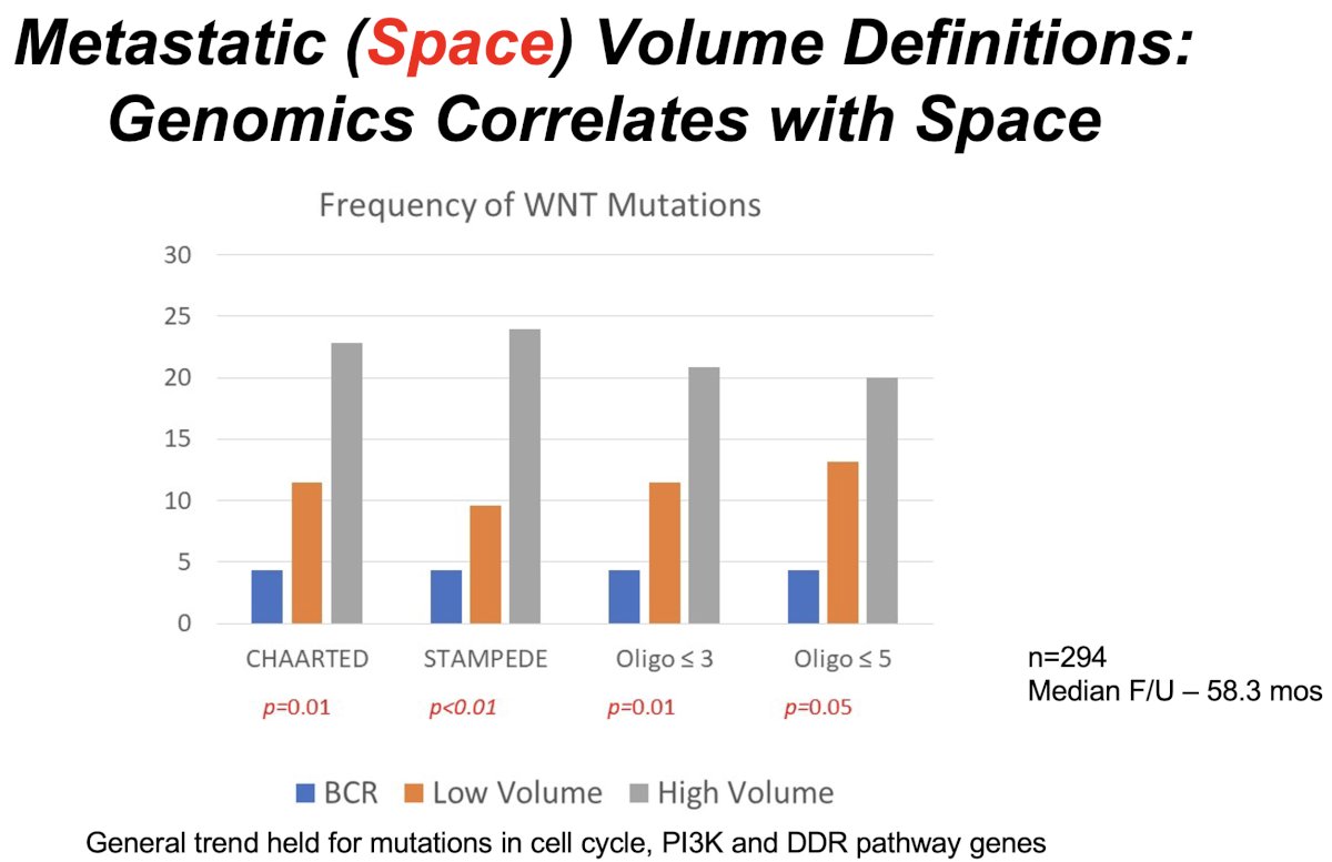 &nbsp;The frequency of driver mutations in WNT, cell cycle,&nbsp;TP53, and&nbsp;PI3K/AKT/mTOR&nbsp;were significantly different between biochemically recurrent, low-, and high-volume disease, with a higher incidence of mutations in patients with higher volumes of metastatic disease