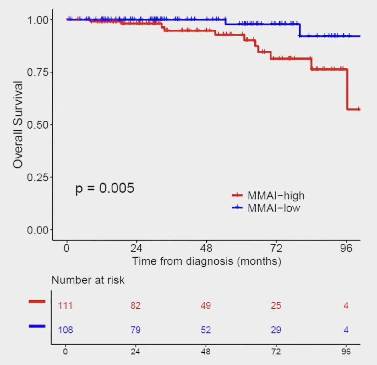  Dr. Sutera and colleagues showed that among men with oligometastatic castration sensitive prostate cancer, patients with a high MMAI had a significantly worse overall survival (HR 7.88, 95% CI 1.62-36.49) with a median overall survival of 108.4 months versus not reached: