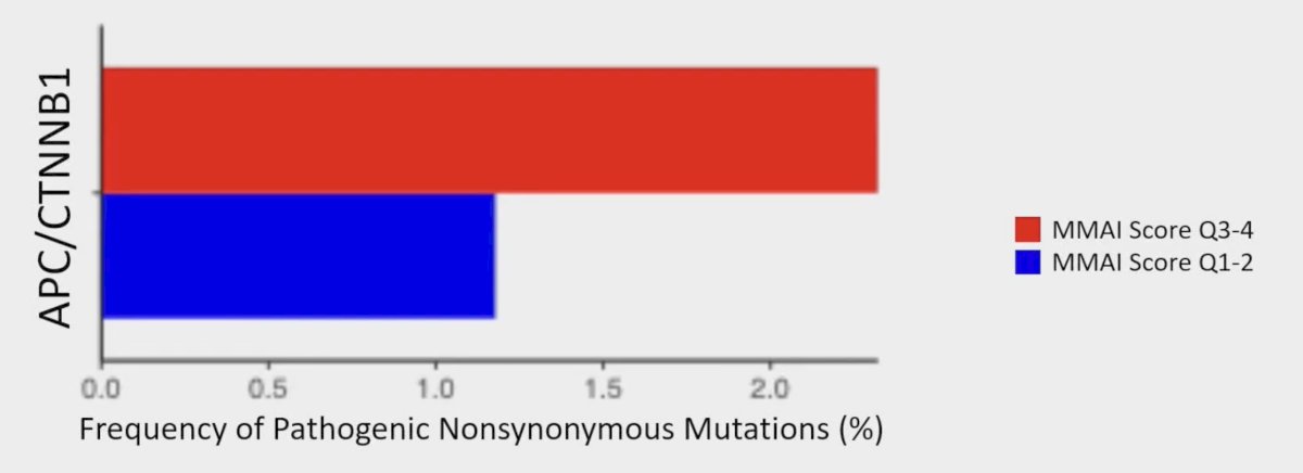 Similarly, DNAseq showed that high MMAI score (top median or quartile) had a trend towards more WNT pathway (APC/CTNNB1) mutations (p = 0.13)