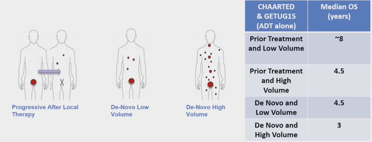 examination of the Decipher prostate genomic classifier in patients with de novo metastatic disease from a large scale real-world clinical and transcriptomic data linkage. Metastatic prostate cancer is a heterogeneous population, and disease volume and presentation impact patient prognosis