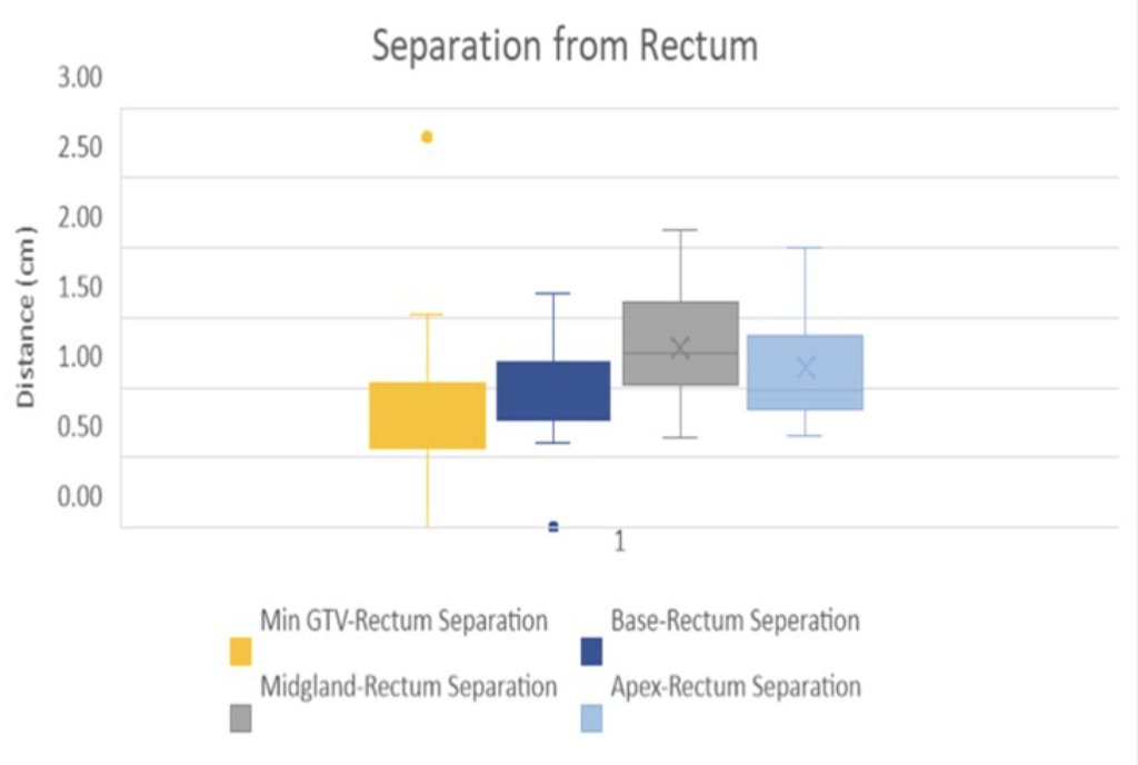 seperation from rectum