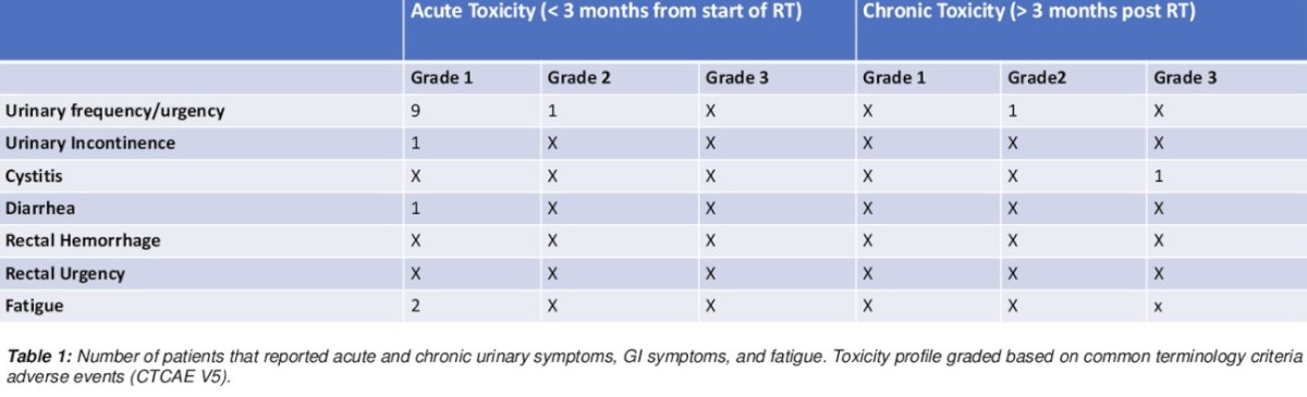 The implant was rated as adequately separating the recurrence in 86.9% of cases, there was no rectal wall invasion in any patients, and all patients subsequently completed their re-irradiation with 35Gy in 5 fractions.