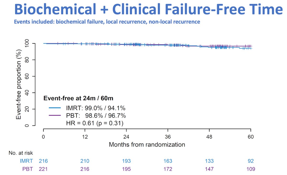 The event-free survival at 60 months was 94.1% for IMRT compared to 96.7% for PBT; however, this difference was not statistically significant (p=0.31). It's important to note that the follow-up data remains immature, reflecting a very small number of events overall
