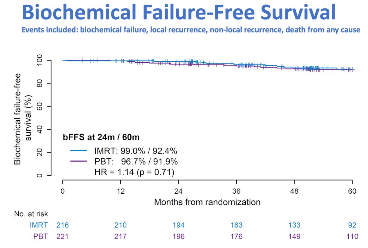 Similarly, there were no differences in terms of biochemical failure-free survival at 24 or 60 months (HR 1.14, p=0.71).