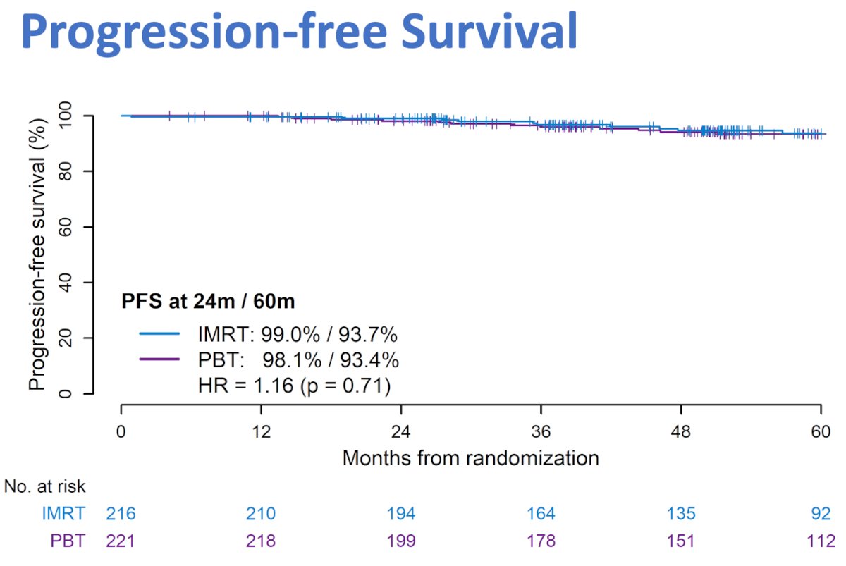 The progression-free survival was 93.7% in the IMRT arm compared to 93.4% in the PBT arm at 60 months, the difference was not significant (p=0.71). The investigators examined cancer outcomes in 3 different ways and found no difference in cancer control out to 5 years in any