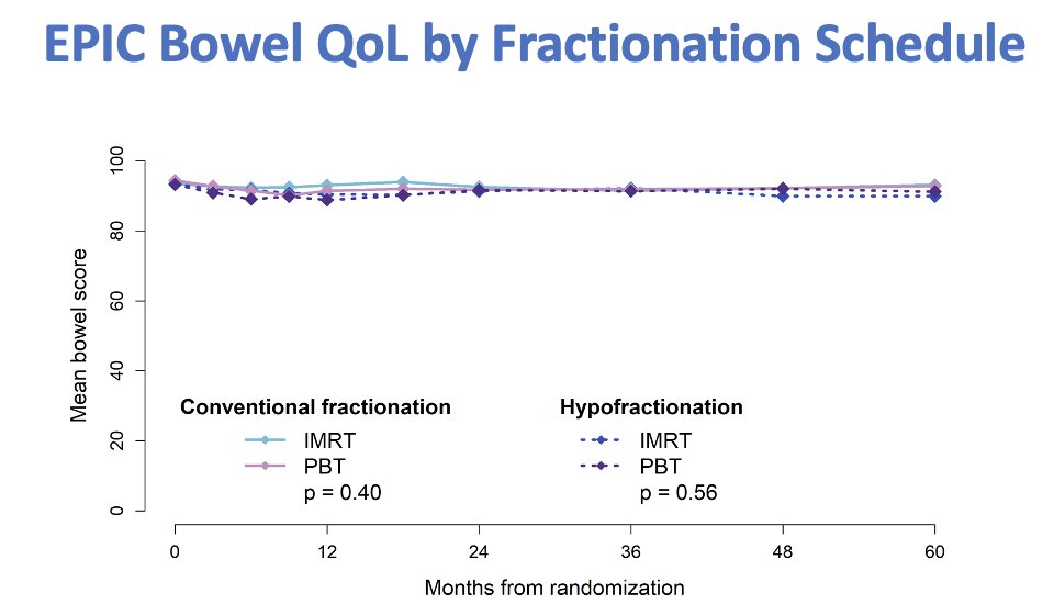 There was no sustained difference in any health-related quality of life (HRQoL) domain—specifically bowel, urinary, or sexual function—nor in cancer control between the PBT and IMRT arms when analyzed based on stratification factors such as age, fractionation schedule, and use of rectal spacers