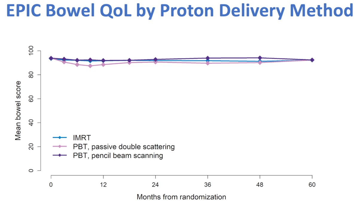 The change in bowel HRQoL at 24 months is not significantly different between (1) pencil beam scanning and IMRT (mean change: -1.4 vs -2.2, p=0.55) or (2) pencil beam scanning and passive double scattering (mean change: -1.4 vs -3.8, p=0.13)