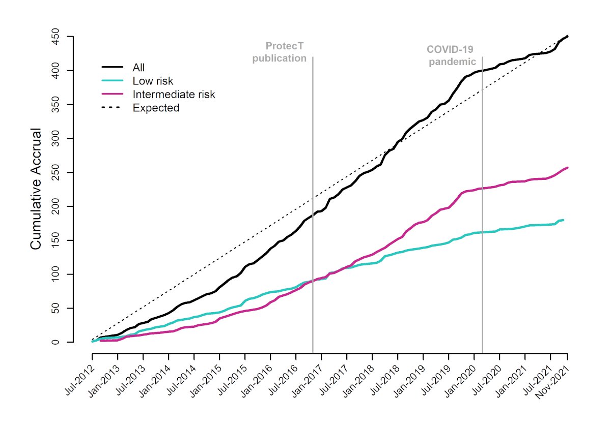 PARTIQoL trial cumulative
