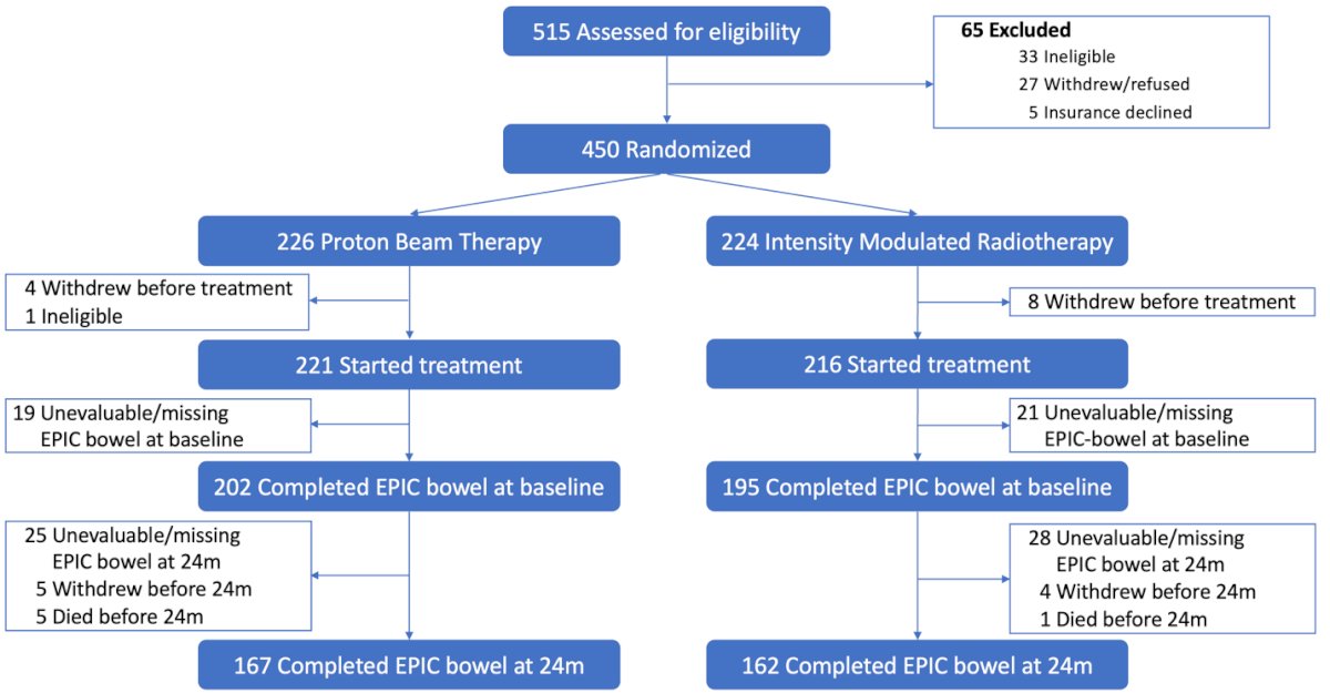 A total of 515 patients were assessed for eligibility and 450 randomized of the randomized patients 226 received PBT and 224 IMRT, of whom 221 and 216 started RT on the respective arms. 167 and 162, respectively, informed the primary endpoint reflecting a 27% rate of missing data which was better than what was anticipated or planned for in the design (37%).&nbsp;