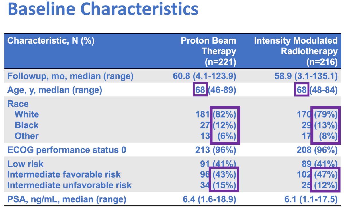 The baseline characteristics were well balanced as anticipated, the median follow-up was 60.3 months; 58% of patients in the PBT arm and 59% in the IMRT arm classified as having intermediate-risk prostate cancer, while 41% of patients in both arms were identified as having low-risk prostate cancer