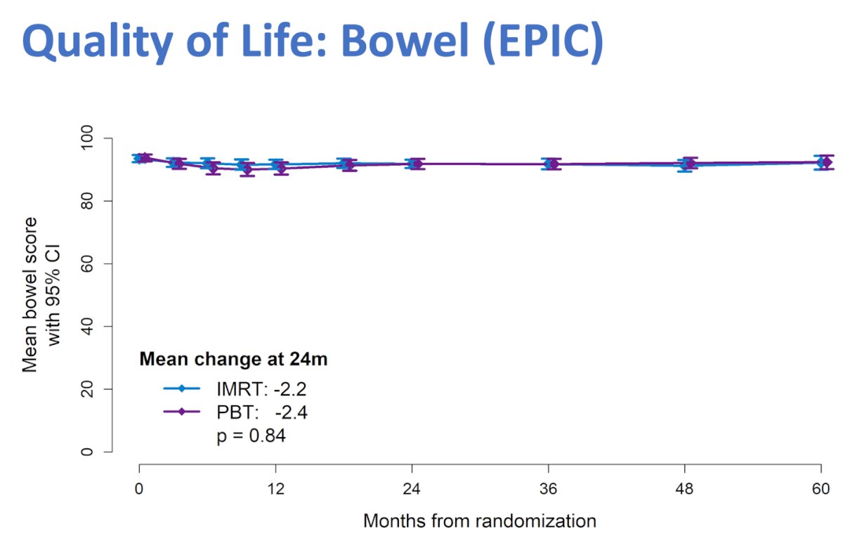 The primary endpoint of bowel function was assessed using the EPIC questionnaire, which ranges from 0 to 100