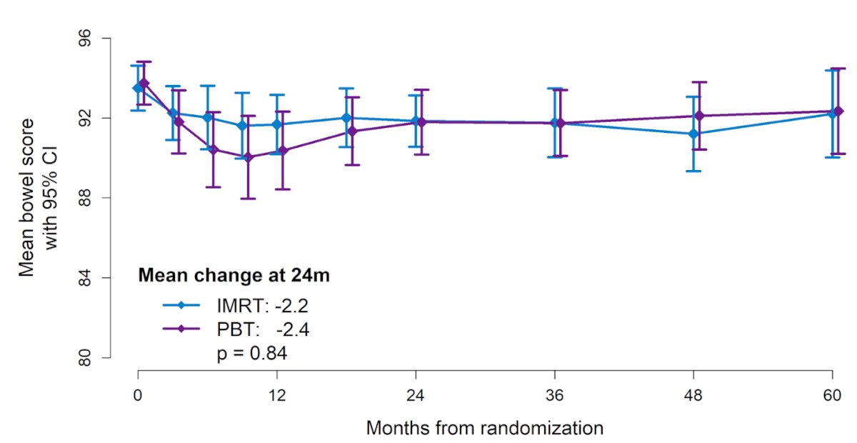 Dr. Efstathiou noted that upon closer examination of the y-axis, there was a slight fluctuation in mean EPIC bowel scores between the PBT and IMRT groups; however, these fluctuations did not reach statistical significance at any time point.