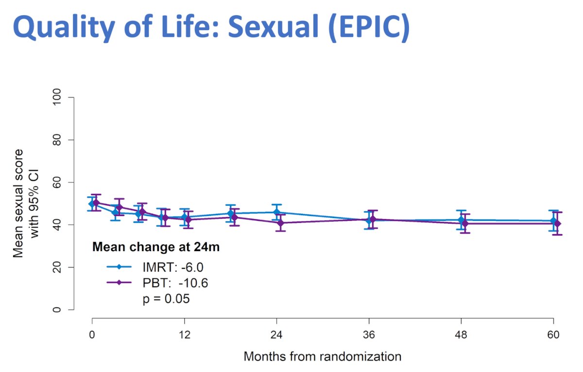 There were some random fluctuations in the EPIC sexual domain mean change at 24 months (IMRT -6.0 vs. -10.6 PBT)