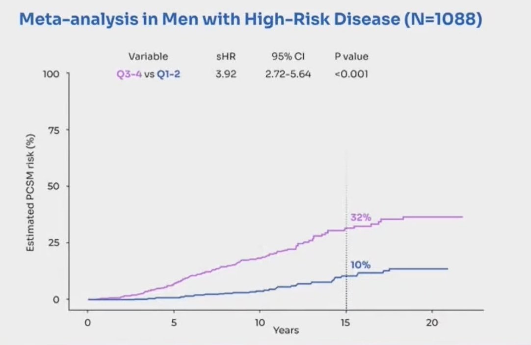 the MMAI biomarker demonstrated improved prognostication over the NCCN grouping for distant metastasis, prostate cancer specific mortality and overall survival. In a recent meta-analysis,5 Spratt et al. showed that among 1,088 men with high risk disease, those with the MMAI high biomarker were significantly more likely to die of prostate cancer