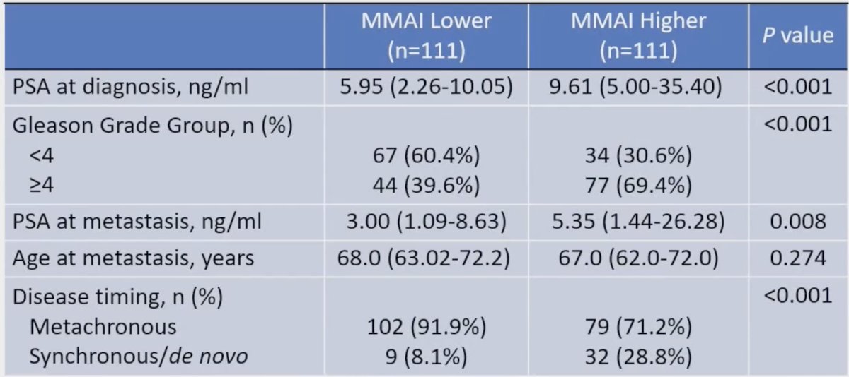The median follow-up of the surviving patients was 38.0 months. Patients with high MMAI (> 0.527) were found to have higher PSA at diagnosis (9.61 versus 5.95, p < 0.001), higher Gleason score (p < 0.001), more likely to have&nbsp;de novo&nbsp;metastatic disease (28.8% versus 8.1%, p < 0.001), and more likely to have bone metastases (55.5% versus 39.6%, p = 0.019)