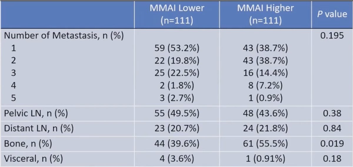 The median follow-up of the surviving patients was 38.0 months. Patients with high MMAI (> 0.527) were found to have higher PSA at diagnosis (9.61 versus 5.95, p < 0.001), higher Gleason score (p < 0.001), more likely to have&nbsp;de novo&nbsp;metastatic disease (28.8% versus 8.1%, p < 0.001), and more likely to have bone metastases (55.5% versus 39.6%, p = 0.019) 2