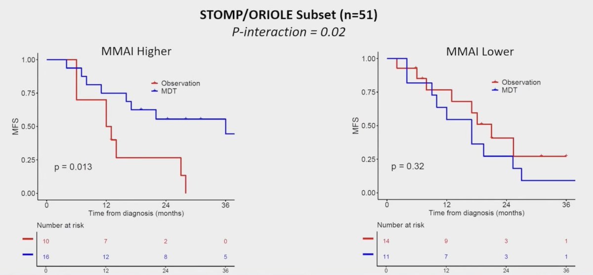 MMAI however was predictive for metastasis-directed therapy benefit as patients with high (HR 0.32, 95% CI 0.12-0.90; p = 0.03), but not low (HR 1.59, 95% CI 0.63-4.04; p = 0.33) MMAI demonstrated improvement in metastasis-free survival when treated with metastasis-directed therapy (p-interaction = 0.02)