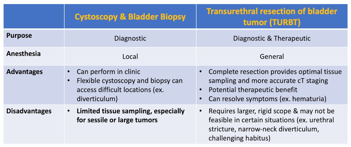 the quality of tissue sampling can impact the diagnostic accuracy, highlighted by the following table demonstrating differences between cystoscopy + bladder biopsy and TURBT
