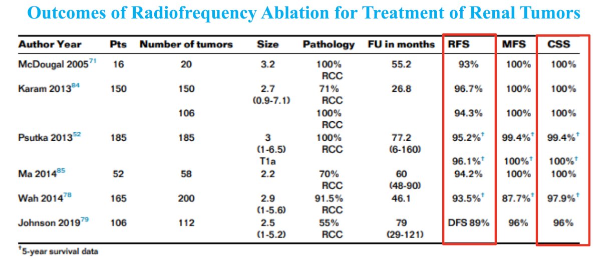 Rates of recurrence after radiofrequency ablation are higher than partial nephrectomy, however, cancer specific survival remains excellent