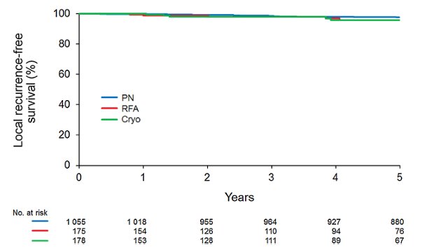 1,422 patients with cT1a renal tumors demonstrates that 5-year local recurrence is rare: 97.7% for partial nephrectomy, 95.9% for radiofrequency ablation, 95.9% for cryoablation