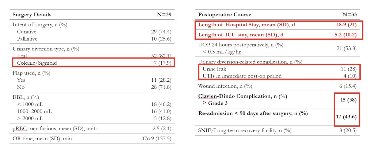 retrospective review of patients who underwent pelvic exenteration at a single tertiary-level medical center from 2009 to 2022 who had a urinary diversion for an underlying malignancy 2