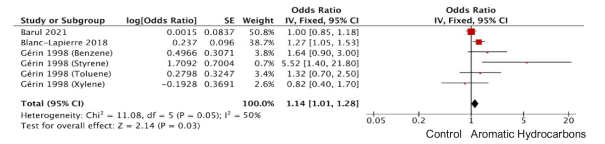 Finally, among 6 studies, aromatic hydrocarbons (ie. benzene, styrene, toluene, xylene) were associated with increased odds of developing prostate cancer (OR 1.14, 95% CI 1.01, 1.28):