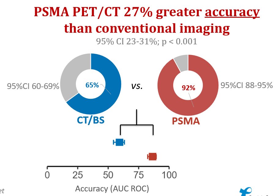 Improvements in imaging have certainly helped utilization of focal therapy. The proPSMA trial from 20202 randomized 302 men for staging studies to either PSMA PET/CT versus CT/bone scan with subsequent crossover. PSMA PET/CT detection of nodal metastases had a sensitivity of 74% and a specificity of 98%. Overall, PSMA PET/CT had a 27% greater accuracy than conventional imaging: