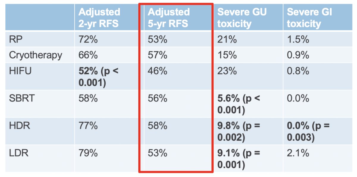 Adjusted 5 year recurrence free survival ranged from 50% after cryotherapy to 60% after HDR brachytherapy and SBRT, with no significant differences between any modality and radical prostatectomy