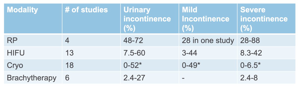 Functionally, favorable incontinence rates are seen after brachytherapy and salvage focal cryotherapy. Erectile dysfunction was high after all treatment modalities, and difficult to assess the impact from treatment due to high rates of erectile dysfunction prior to salvage treatment