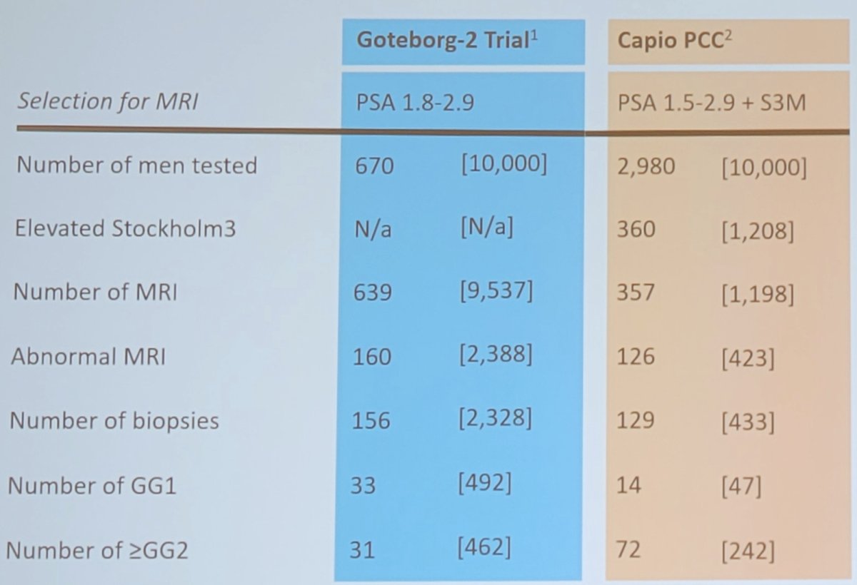 Stockholm3 has been evaluated in population based randomized controlled trials in Sweden that that detects clinically significant prostate cancer in low PSA while reducing the overdiagnosis and over testing