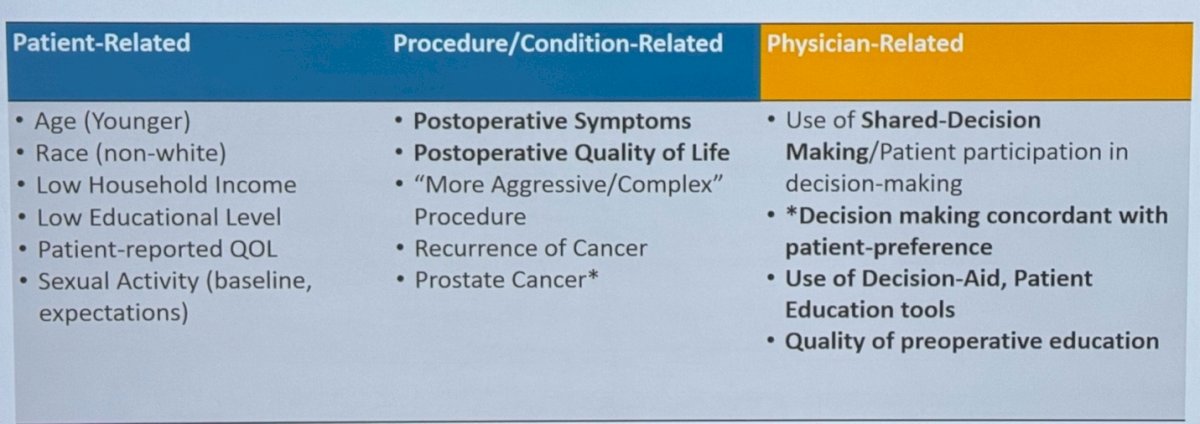 three buckets of factors related to decisional regret in patients with GU malignancies: patient-related factors, procedure/condition related factors and lastly physician related factors
