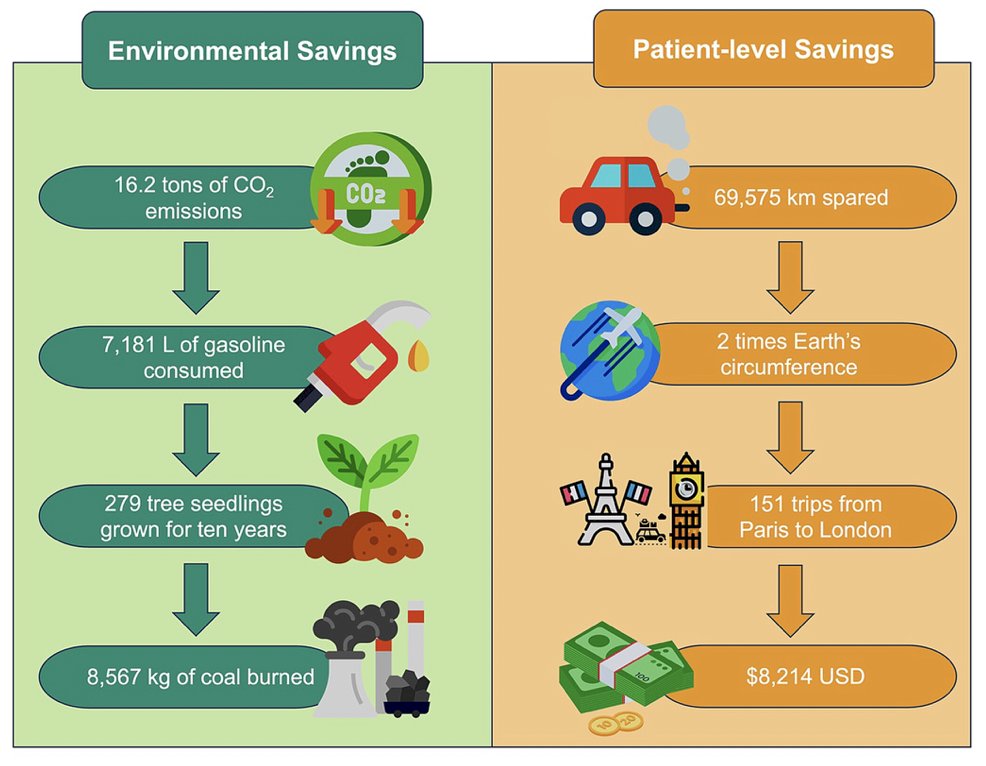 Overall, 260 patients underwent the One-Stop and 823 the Standard pathway. The One-Stop saved 69,575 km in round trips, over 16 tons of travel-related CO2&nbsp;emissions, and $8,214 U.S. dollars