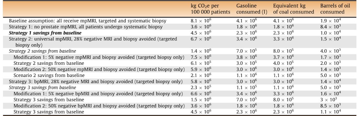 Performing 100,000 fewer unnecessary biopsies would avoid 8.1 million kg CO2e, the equivalent of 4.1 million liters of gasoline consumed. Per 100,000 patients, the use of prostate MRI to triage prostate biopsy and guide targeted biopsy cores would save the equivalent of 1.4 million kg of CO2&nbsp;emissions, the equivalent of 700,000 liters of gasoline consumed