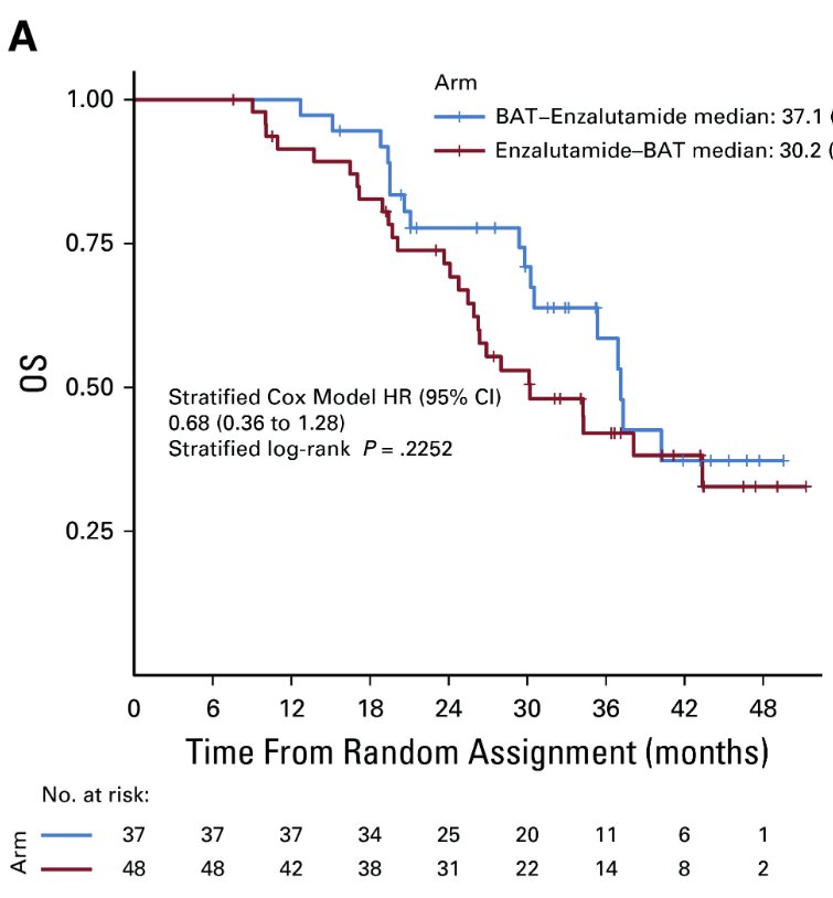 Patients who remained asymptomatic and continued to meet eligibility requirements were provided the opportunity to cross over, after a 28-day washout period, to the alternate treatment at time of progression.&nbsp;