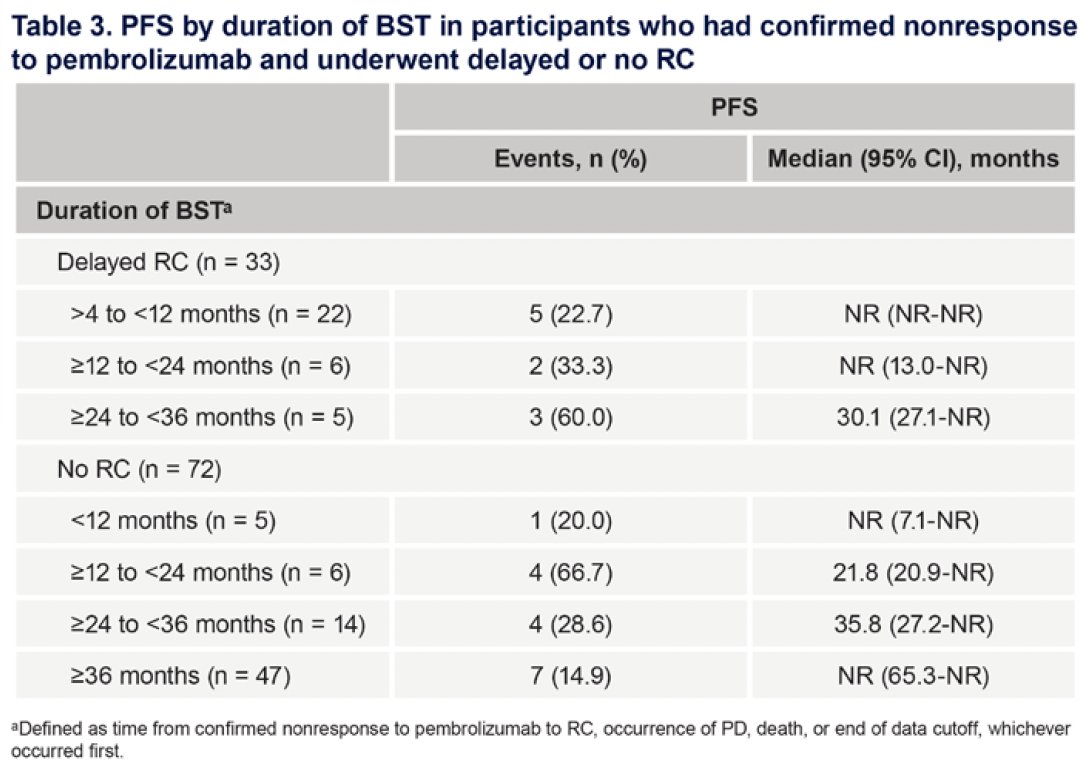PFS was not markedly different based on duration of bladder-sparing treatment in participants who underwent delayed versus no radical cystectomy.