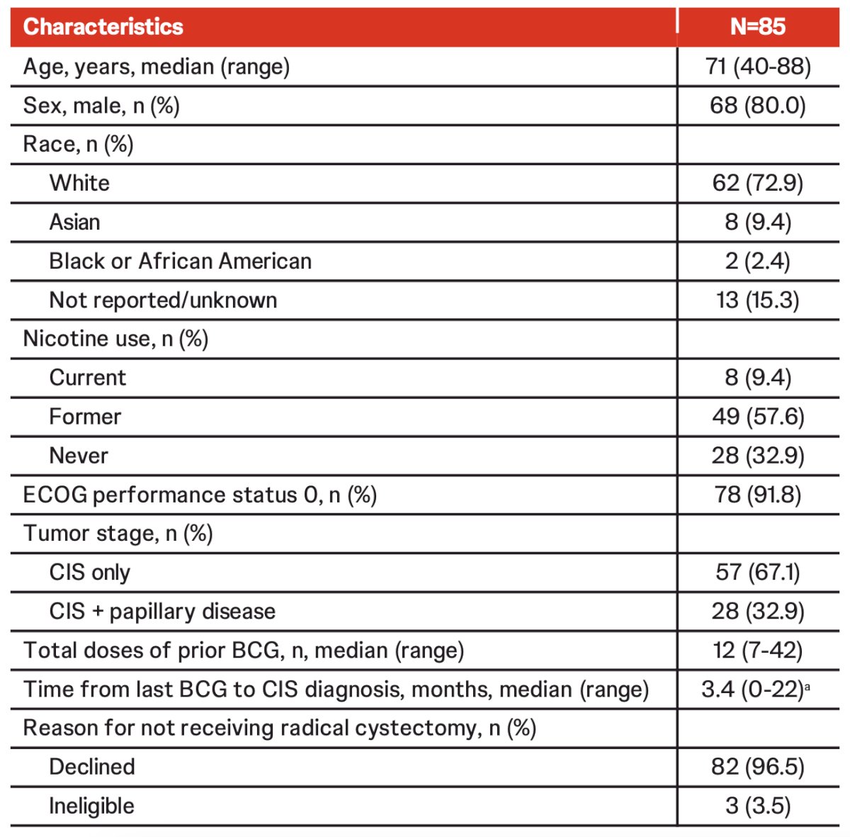 As of May 13, 2024, 85 patients with CIS (median age, 71 years; range, 40-88; concomitant papillary disease, 32.9%) received TAR-200 monotherapy