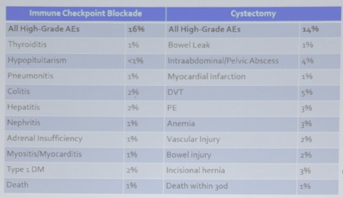 Dr. Pietzak notes that pembrolizumab has a 12 month complete response rate of < 20%, but there are no pre-treatment biomarkers, and pembrolizumab can be associated with significant toxicity (and somewhat similar to radical cystectomy complications)