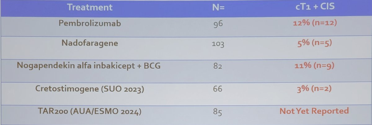  Dr. Pietzak highlighted that only 5 patients (5%) enrolled were cT1 + CIS, of which 3 patients (60%) had disease progression, thus he states that we should be cautious with HGT1 + CIS patients. However, this is not unique to the nadofaragene trial, as all of the single arm BCG unresponsive NMIBC trials are under-represented for HGT1 + CIS patients